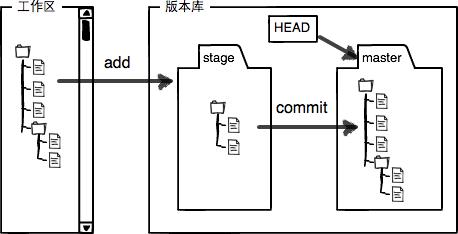 版本库图例